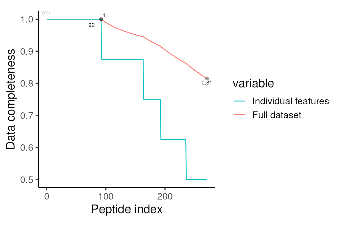 Data completeness, retained peptides