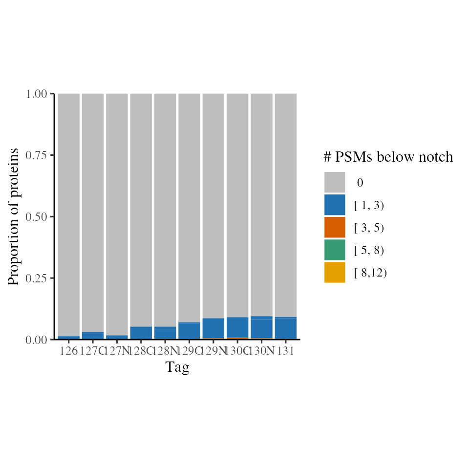 Count of TMT intensities below the notch per protein