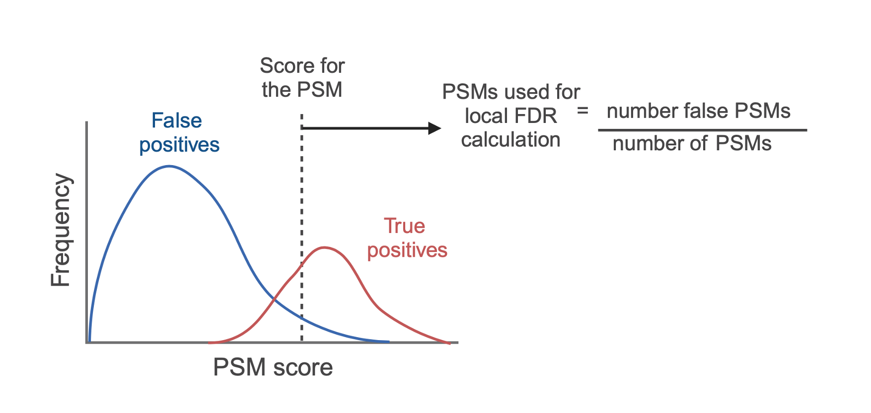 An illustration of the local FDR calculation used to assign each PSM an FDR.